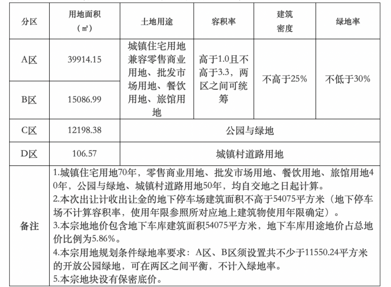 佛山新城12.7亿挂牌商住地