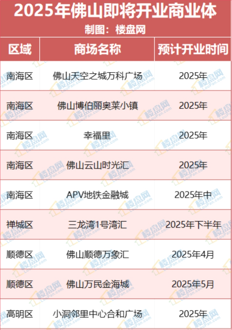 2025佛山待开业新商场大盘点