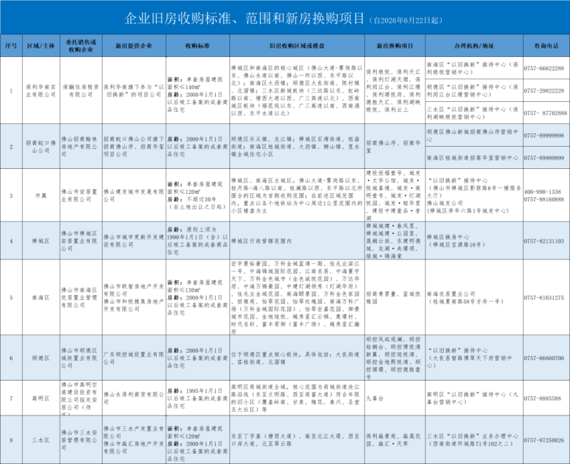 企业旧房收购标准、范围和新房换购项目,来源佛山住建 微信图片_20260622143424_1563_67.png