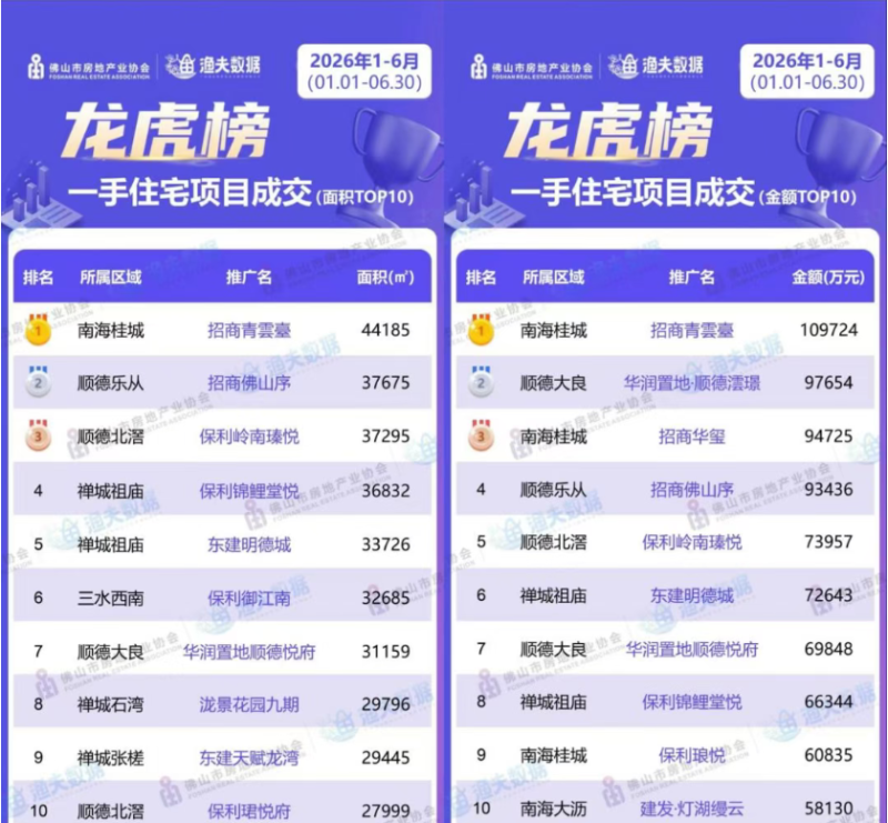 2026年的上半年,青雲臺的成交金额已突破10亿元大关! 2026年的上半年,青雲臺的成交金额已突破10亿元大关!
