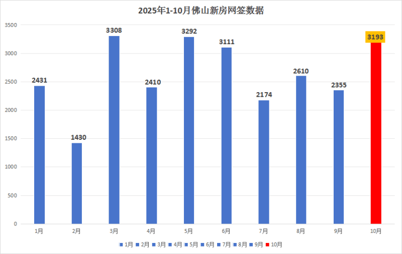 数据来源:佛山市房地产业协会、佛山市房地产行业研究站备注:成交数据已剔除回迁房部分 微信图片_20251104160744_885_88.png